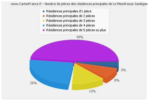 Nombre de pièces des résidences principales de Le Mesnil-sous-Jumièges